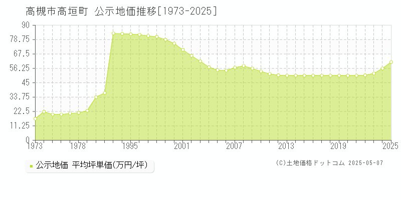 高槻市高垣町の地価公示推移グラフ 