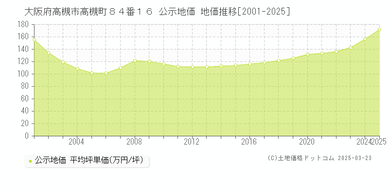 大阪府高槻市高槻町８４番１６ 公示地価 地価推移[2001-2025]