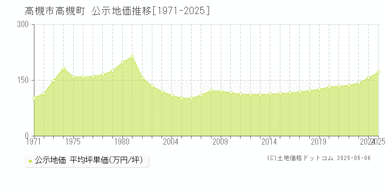 高槻町(高槻市)の公示地価推移グラフ(坪単価)[1971-2025年]