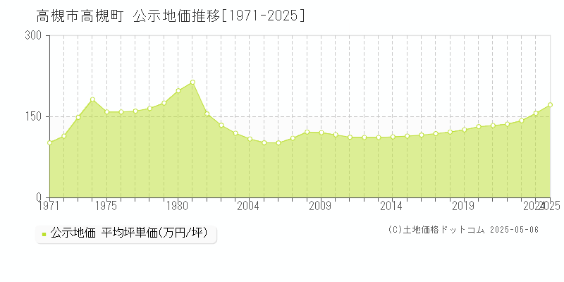 高槻市高槻町の地価公示推移グラフ 