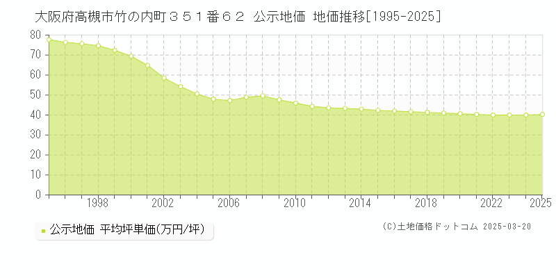 大阪府高槻市竹の内町３５１番６２ 公示地価 地価推移[1995-2025]