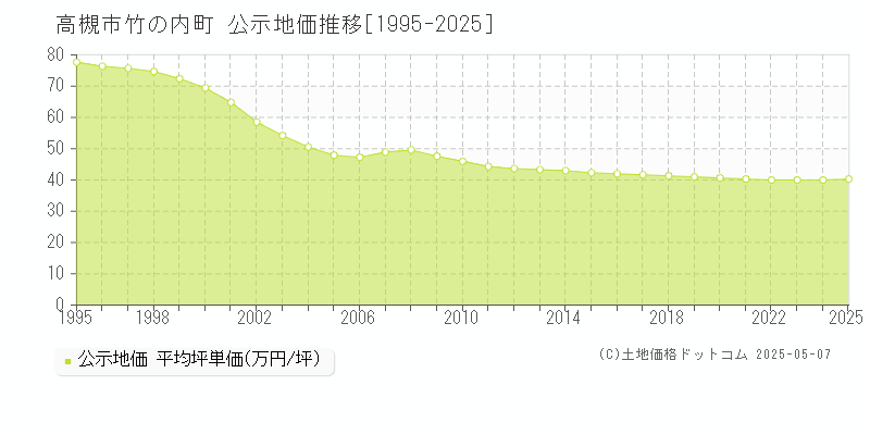 竹の内町(高槻市)の公示地価推移グラフ(坪単価)[1995-2025年]
