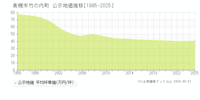 高槻市竹の内町の地価公示推移グラフ 