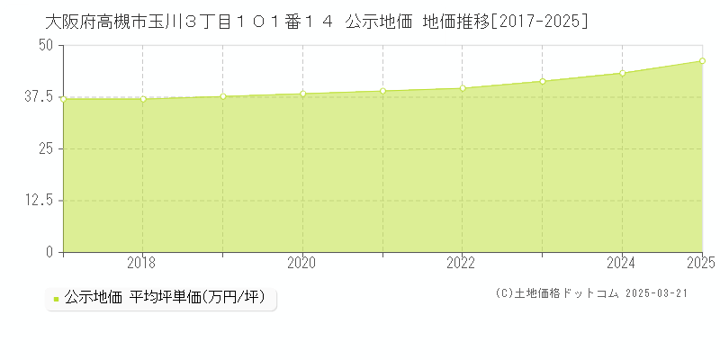 大阪府高槻市玉川３丁目１０１番１４ 公示地価 地価推移[2017-2025]