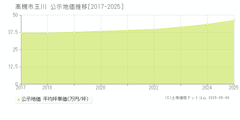 玉川(高槻市)の公示地価推移グラフ(坪単価)[2017-2025年]