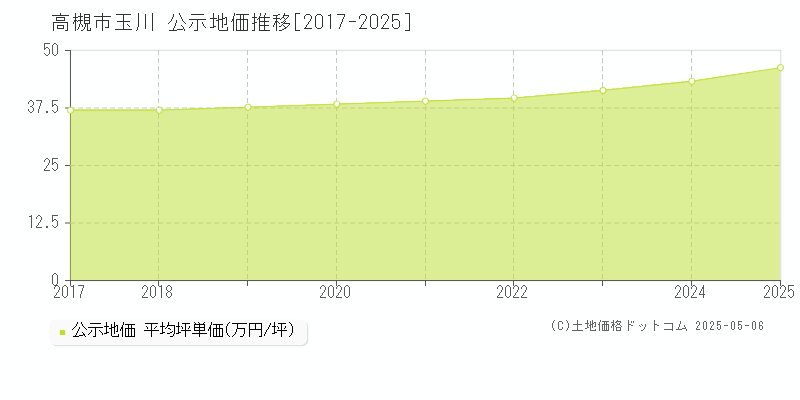 高槻市玉川の地価公示推移グラフ 