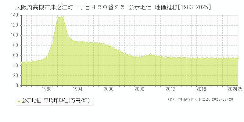 大阪府高槻市津之江町１丁目４８０番２５ 公示地価 地価推移[1983-2025]