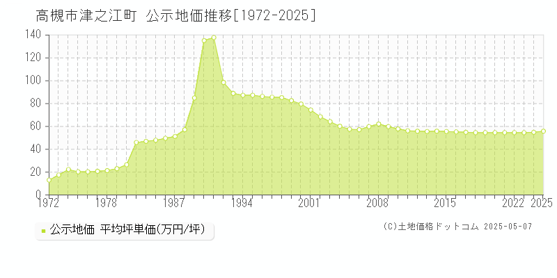 津之江町(高槻市)の公示地価推移グラフ(坪単価)[1972-2025年]
