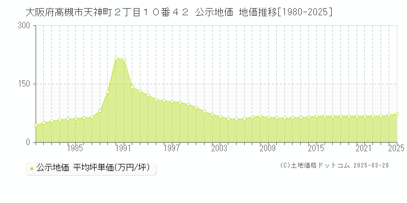 大阪府高槻市天神町２丁目１０番４２ 公示地価 地価推移[1980-2025]