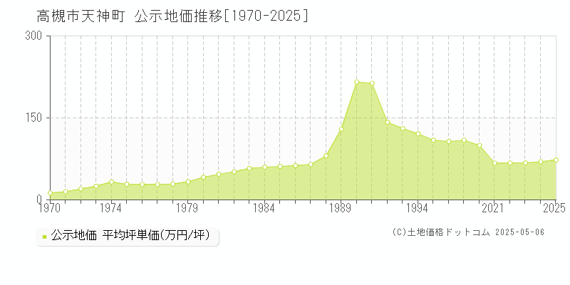 天神町(高槻市)の公示地価推移グラフ(坪単価)[1970-2025年]