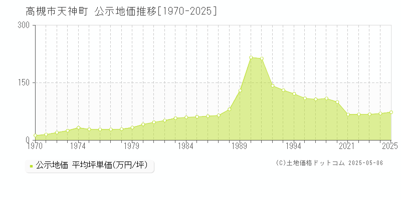 高槻市天神町の地価公示推移グラフ 