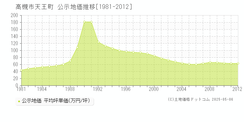 天王町(高槻市)の公示地価推移グラフ(坪単価)[1981-2012年]