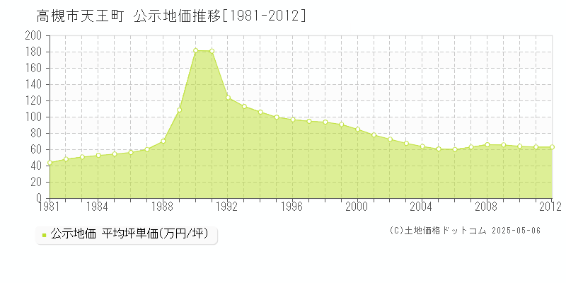 高槻市天王町の地価公示推移グラフ 