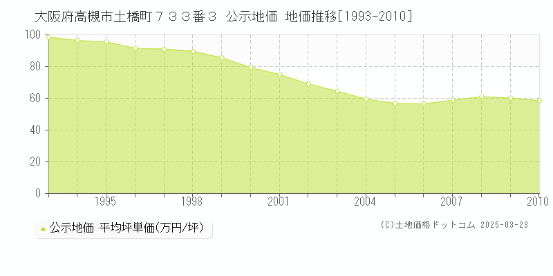 大阪府高槻市土橋町７３３番３ 公示地価 地価推移[1993-2010]