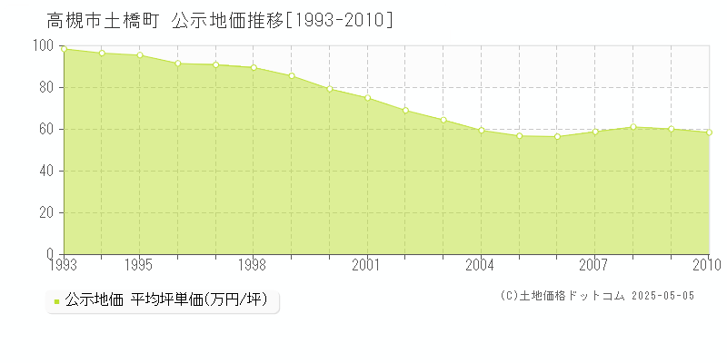 土橋町(高槻市)の公示地価推移グラフ(坪単価)[1993-2010年]