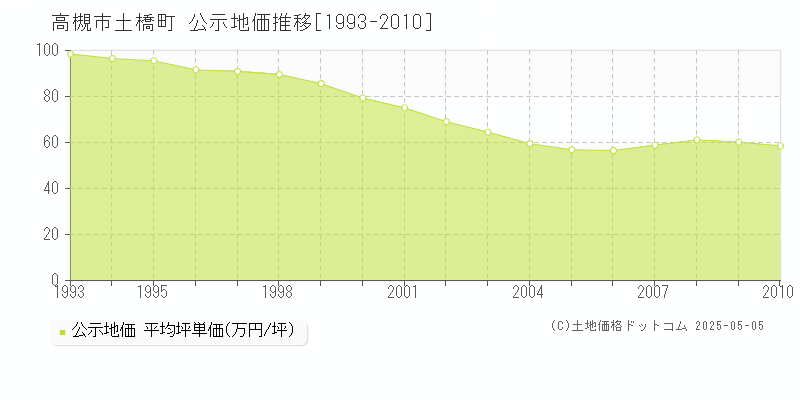 高槻市土橋町の地価公示推移グラフ 