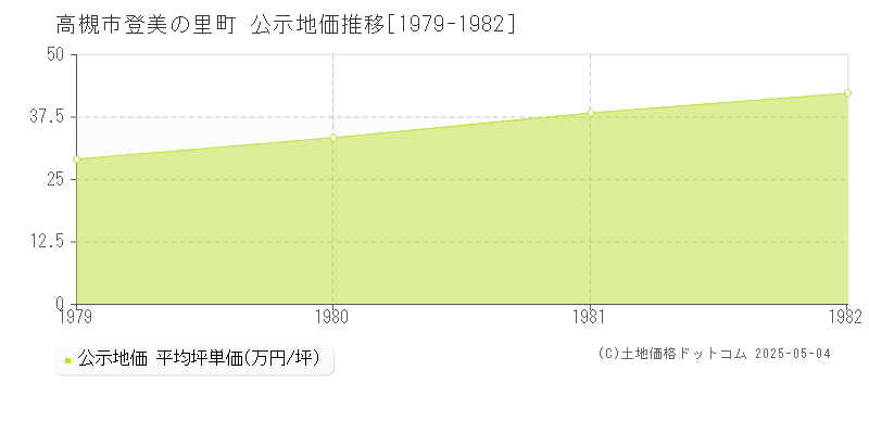 登美の里町(高槻市)の公示地価推移グラフ(坪単価)[1979-1982年]