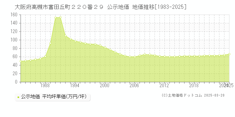 大阪府高槻市富田丘町２２０番２９ 公示地価 地価推移[1983-2025]
