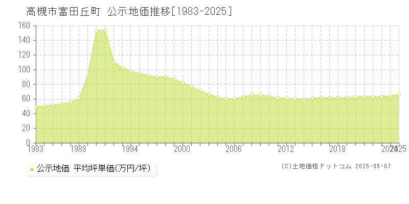 富田丘町(高槻市)の公示地価推移グラフ(坪単価)[1983-2025年]