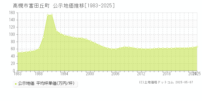 高槻市富田丘町の地価公示推移グラフ 