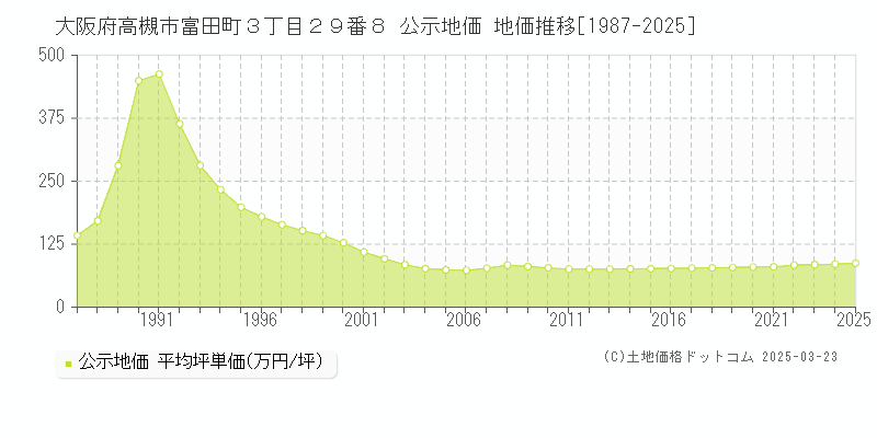 大阪府高槻市富田町３丁目２９番８ 公示地価 地価推移[1987-2025]