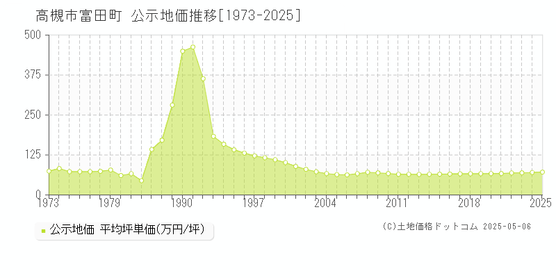 富田町(高槻市)の公示地価推移グラフ(坪単価)[1973-2025年]