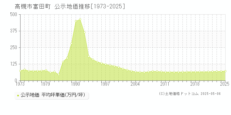 高槻市富田町の地価公示推移グラフ 