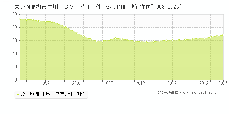 大阪府高槻市中川町３６４番４７外 公示地価 地価推移[1993-2025]
