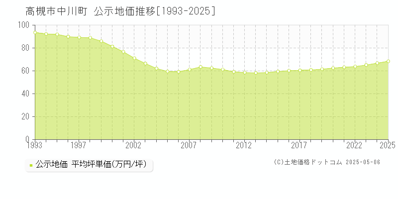 中川町(高槻市)の公示地価推移グラフ(坪単価)[1993-2025年]