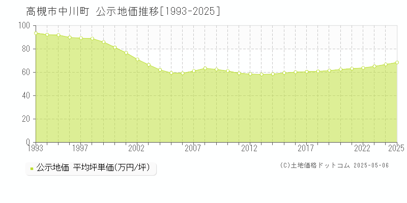 高槻市中川町の地価公示推移グラフ 