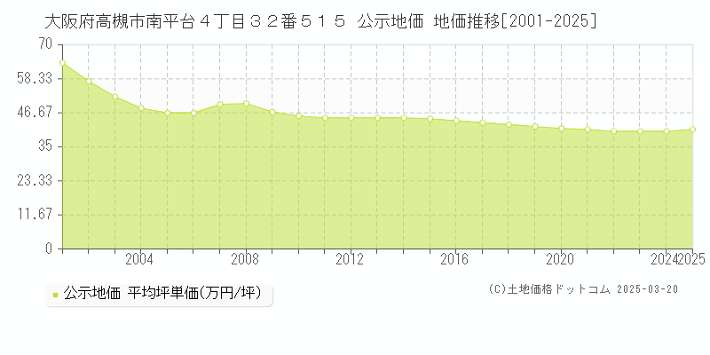 大阪府高槻市南平台４丁目３２番５１５ 公示地価 地価推移[2001-2025]