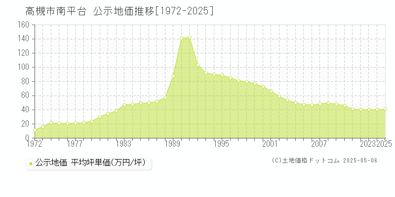 南平台(高槻市)の公示地価推移グラフ(坪単価)[1972-2025年]