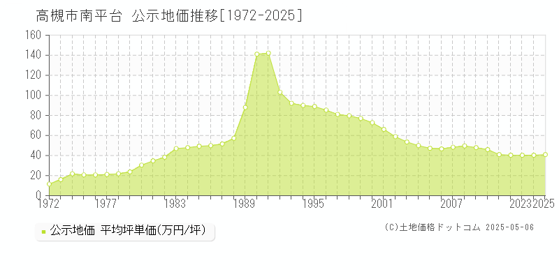 高槻市南平台の地価公示推移グラフ 