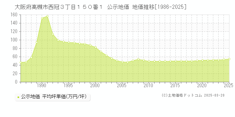 大阪府高槻市西冠３丁目１５０番１ 公示地価 地価推移[1986-2025]