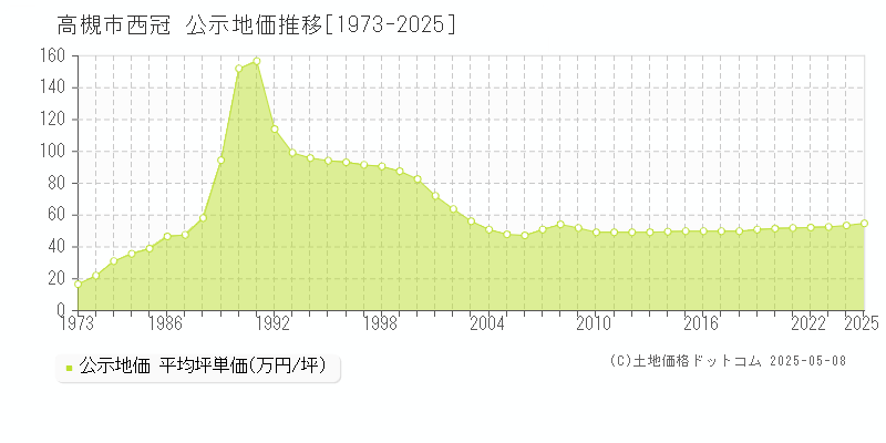 西冠(高槻市)の公示地価推移グラフ(坪単価)[1973-2025年]