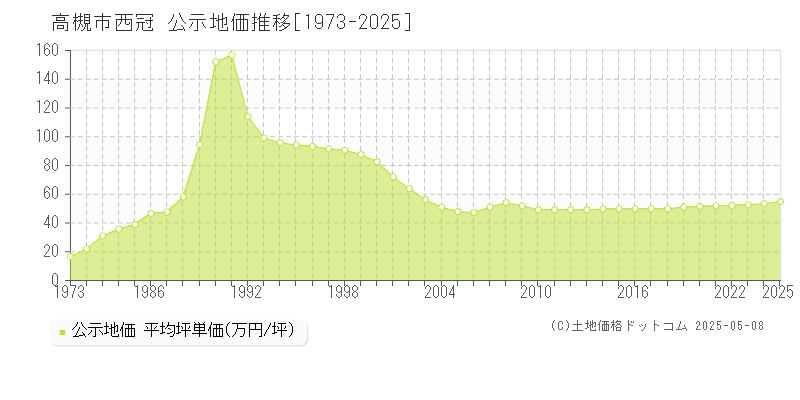 高槻市西冠の地価公示推移グラフ 