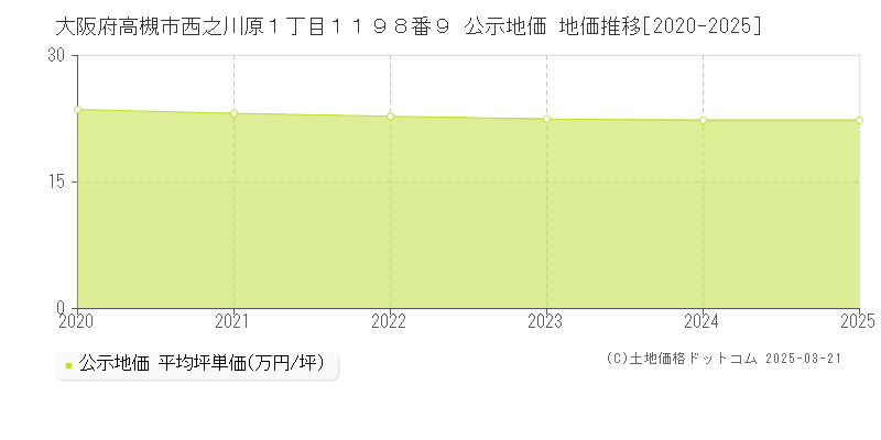 大阪府高槻市西之川原１丁目１１９８番９ 公示地価 地価推移[2020-2025]