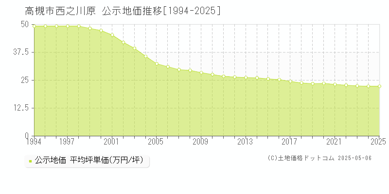 西之川原(高槻市)の公示地価推移グラフ(坪単価)[1994-2025年]