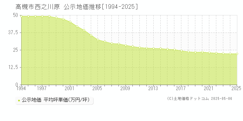 高槻市西之川原の地価公示推移グラフ 