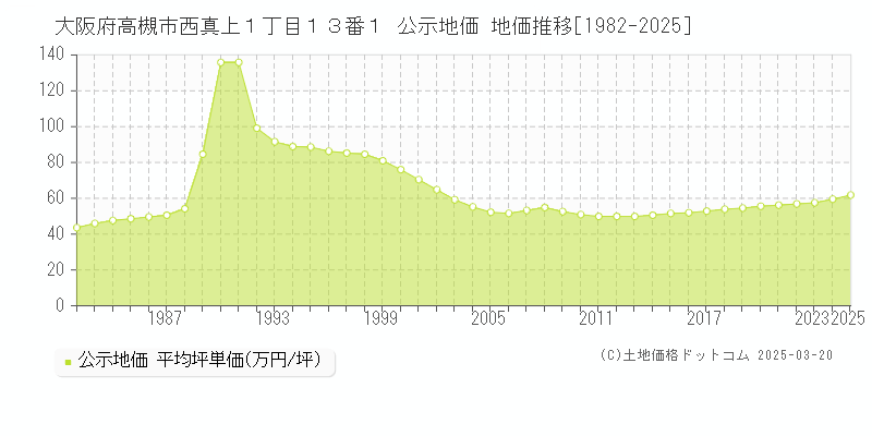 大阪府高槻市西真上１丁目１３番１ 公示地価 地価推移[1982-2025]
