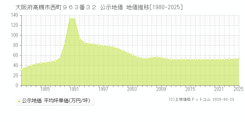 大阪府高槻市西町９６３番３２ 公示地価 地価推移[1980-2025]
