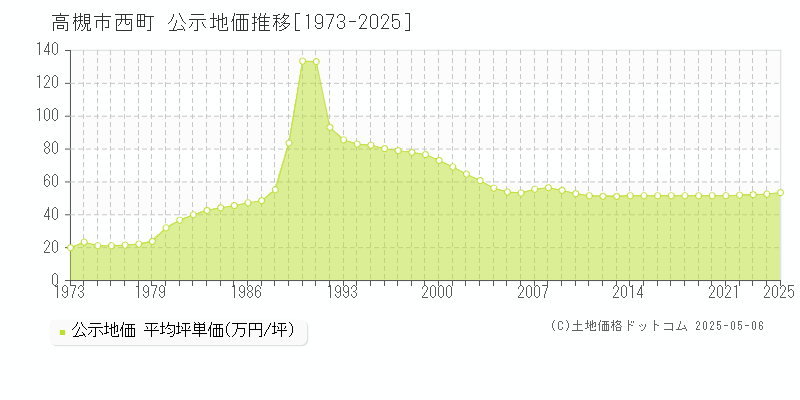 西町(高槻市)の公示地価推移グラフ(坪単価)[1973-2025年]