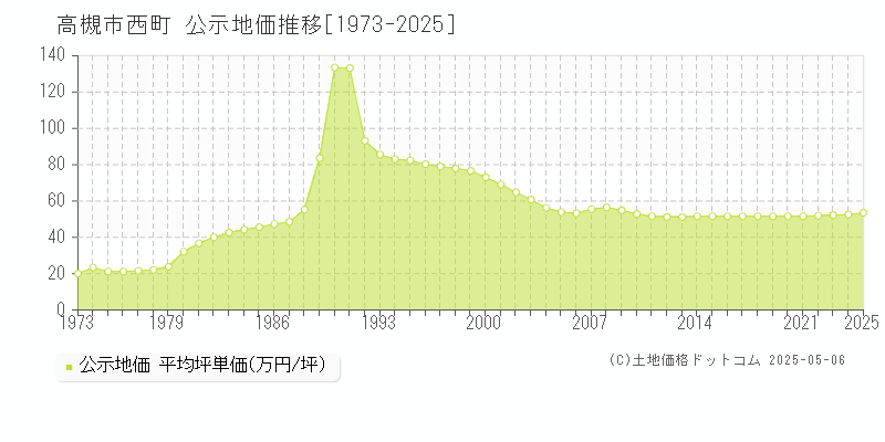 高槻市西町の地価公示推移グラフ 