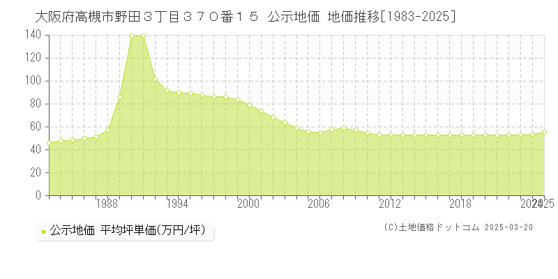 大阪府高槻市野田３丁目３７０番１５ 公示地価 地価推移[1983-2025]
