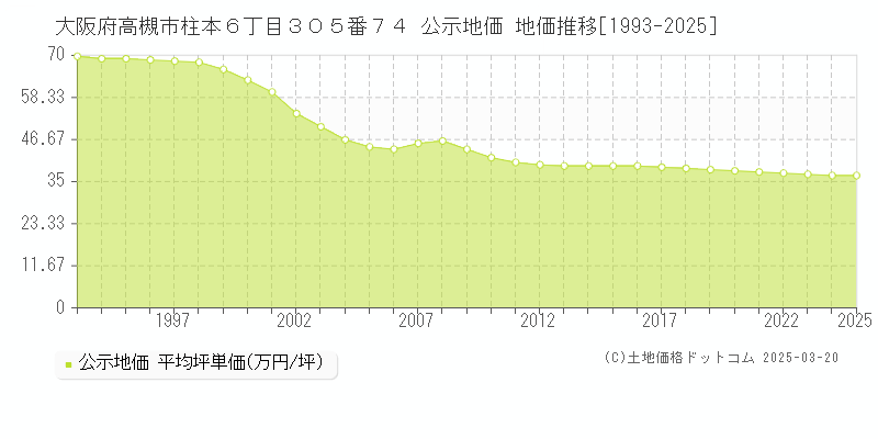 大阪府高槻市柱本６丁目３０５番７４ 公示地価 地価推移[1993-2025]