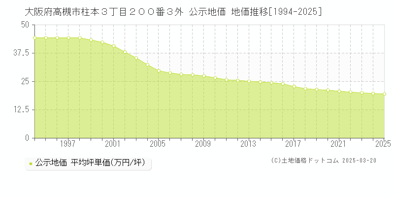 大阪府高槻市柱本３丁目２００番３外 公示地価 地価推移[1994-2025]