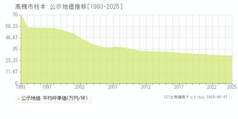 柱本(高槻市)の公示地価推移グラフ(坪単価)[1993-2025年]