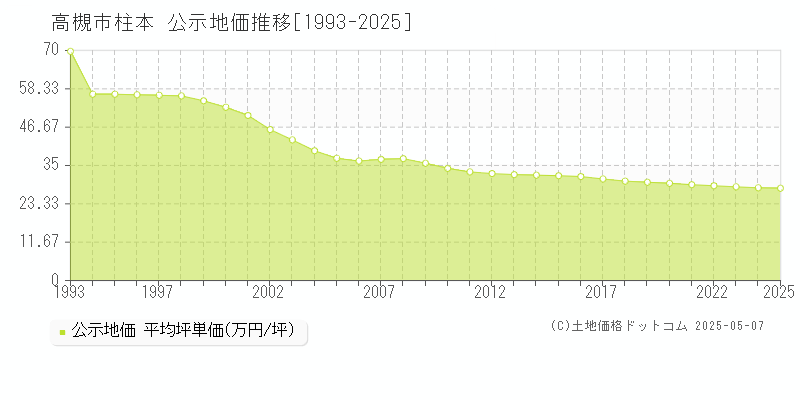 高槻市柱本の地価公示推移グラフ 