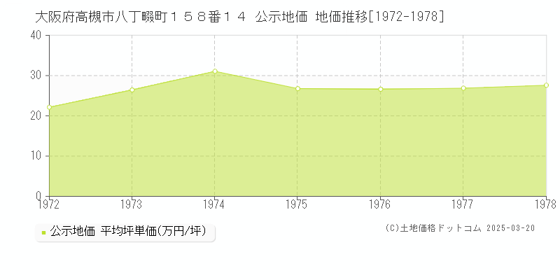 大阪府高槻市八丁畷町１５８番１４ 公示地価 地価推移[1972-1978]