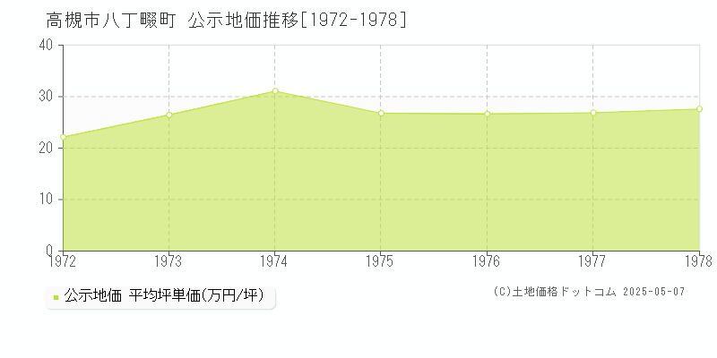 八丁畷町(高槻市)の公示地価推移グラフ(坪単価)[1972-1978年]